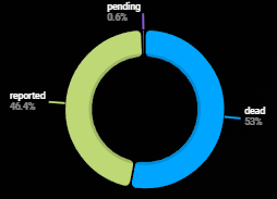 OnlyFans leak removal tool shows 53% leaks removed, 46.4% leaks reported and 0.6% pending